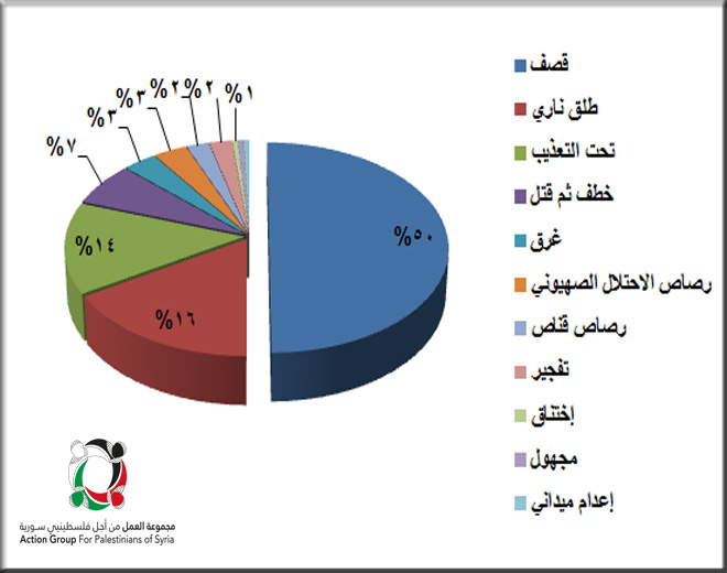 "179" ضحية من أبناء مخيم خان الشيح قضوا منذ بداية الأحداث في سورية 