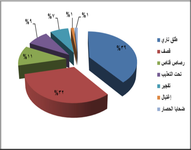 (84) فلسطينياً قضوا في سورية خلال الربع الثاني من عام 2016 