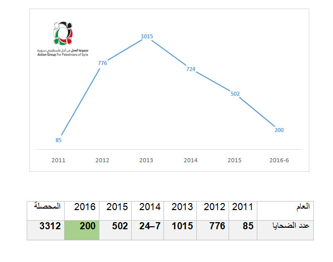 توزع الضحايا الفلسطينيين منذ بداية الأحداث في سورية حسب السنين 