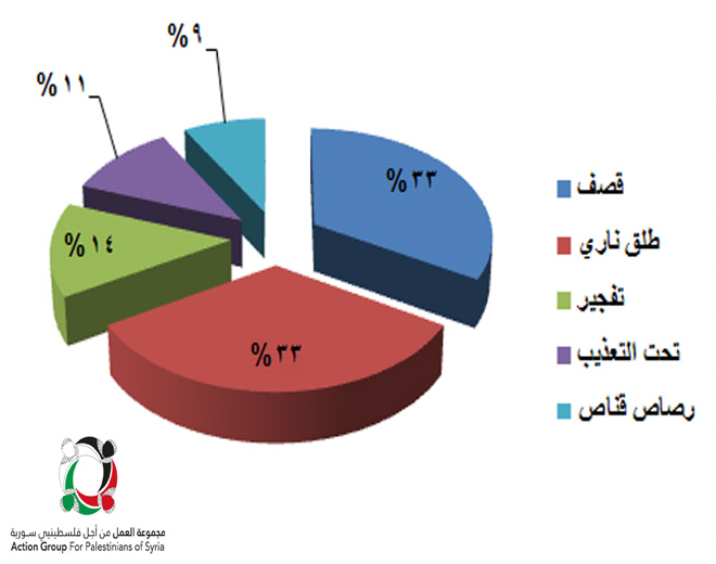 شهر حزيران الأكثر دموية على فلسطينيي سورية خلال الربع الثاني من عام 2016 