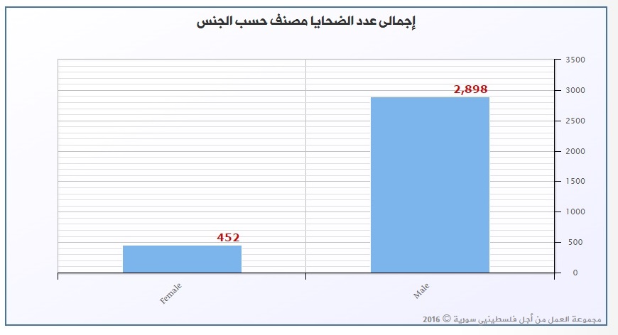 (452) لاجئة فلسطينية على الأقل قضين بسبب الحرب في سورية