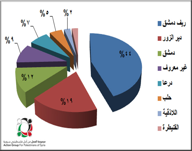 "43" فلسطينياً قضوا في سورية خلال شهر  أيلول - سبتمبر/ 2016