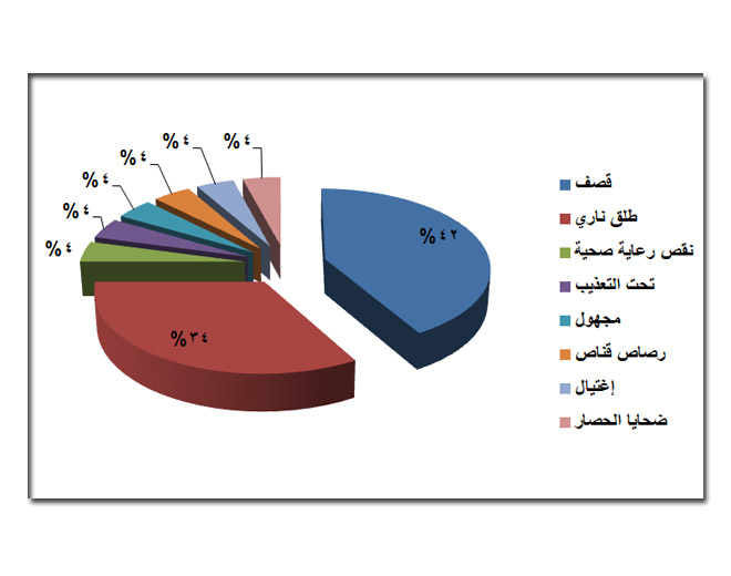 "24" فلسطينياً قضوا في سورية خلال شهر  تشرين الأول/  أكتوبر 2016