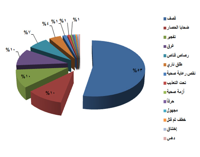 مجموعة العمل (211) طفلاً فلسطينياً على الأقل قضوا منذ بداية الصراع في سورية
