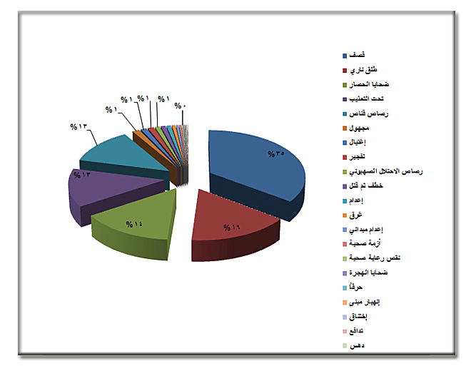 " 1277" ضحية من أبناء مخيم اليرموك قضوا منذ بداية الأحداث في سورية