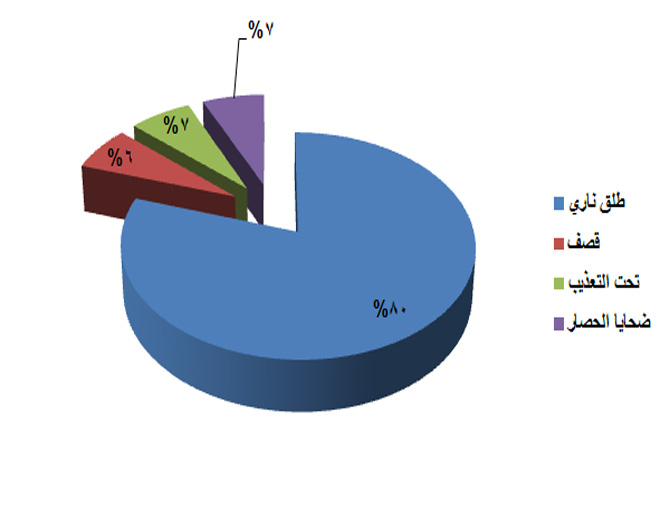 "15" فلسطينياً سورياً قضوا خلال شهر كانون الأول/ ديسمبر عام 2016
