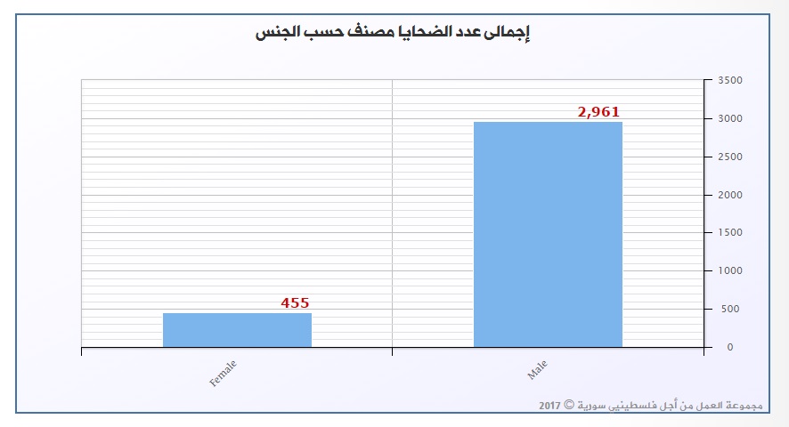 (455) لاجئة فلسطينية قضين في سورية و(80) معتقلة فلسطينية على الأقل في سجون النظام السوري 