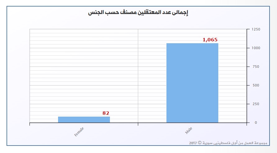 (1147) معتقلاً فلسطينياً في سورية لا يزال مصيرهم مجهولاً 