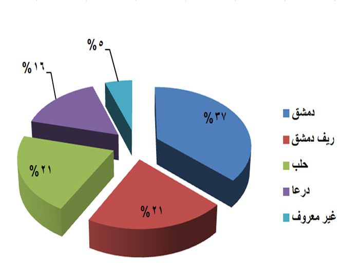 "19" فلسطينياً سورياً قضوا خلال شهر آذار/ مارس 2017