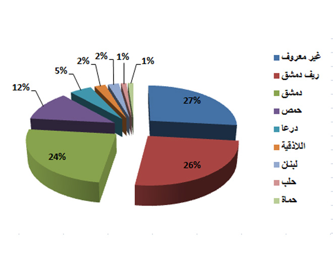 في يوم الأسير الفلسطيني:  النظام السوري يواصل اعتقال "86" فلسطينية