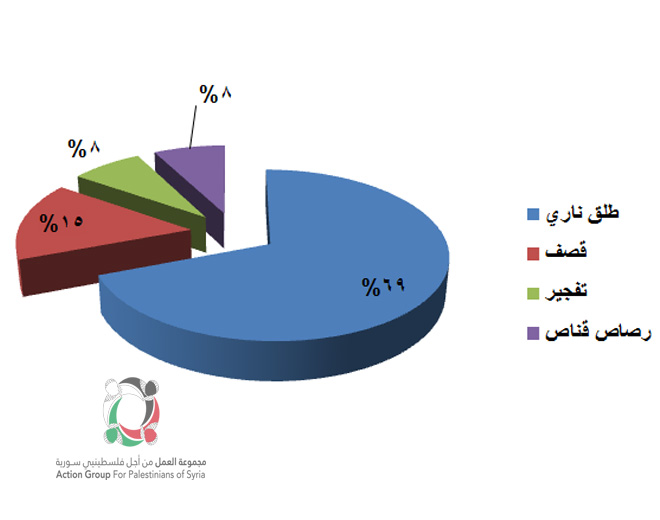 "13" فلسطينياً سورياً قضوا خلال شهر نيسان/ ابريل 2017