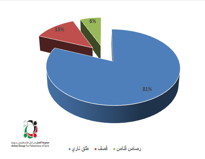 "16" فلسطينياً سورياً قضوا خلال شهر أيار/ مايو 2017 