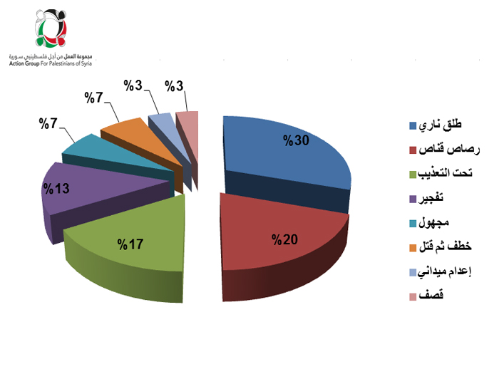 (30) ضحية فلسطينية من أبناء مخيم العائدين بحماة قضوا منذ بداية الصراع الدائر في سورية