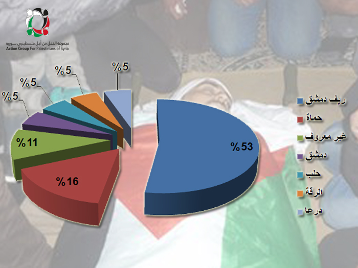 "19" فلسطينياً سورياً قضوا خلال شهر تموز/ يوليو 2017