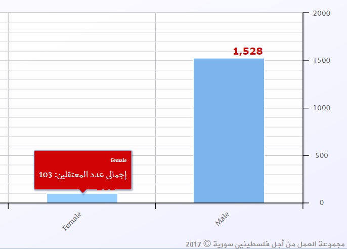 أكثر من مئة فلسطينية معتقلة في سجون الأمن والمخابرات السورية 