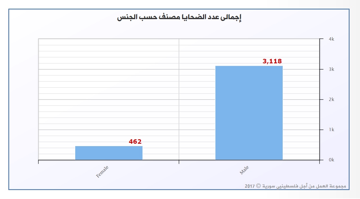 مجموعة العمل: عدد الضحايا من الإناث الفلسطينيات خلال الحرب في سورية تجاوز 462 ضحية 