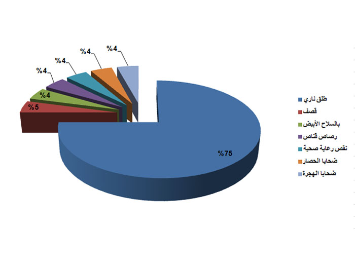 "24" فلسطينياً سورياً قضوا خلال شهر أيلول/ ديسمبر 2017
