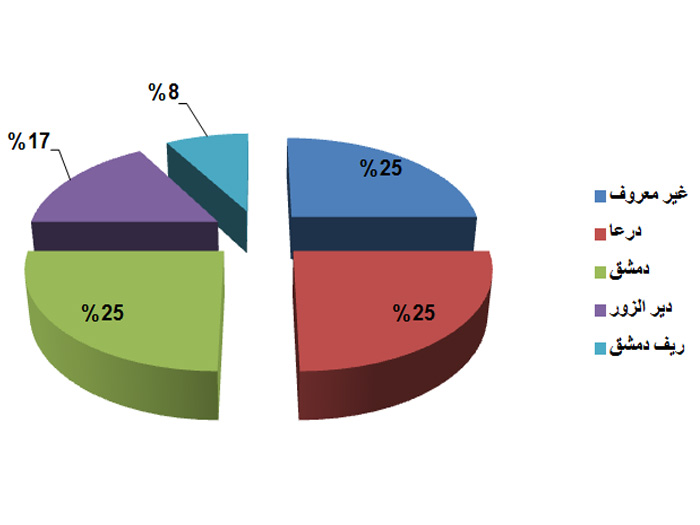 "12" فلسطينياً سورياً قضوا خلال شهر تشرين الأول/ أكتوبر 2017