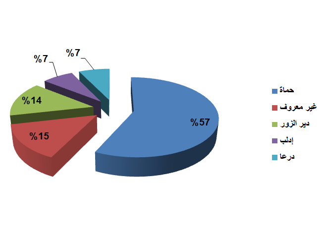 "14" فلسطينياً سورياً قضوا خلال شهر كانون الأول/ ديسمبر 2017