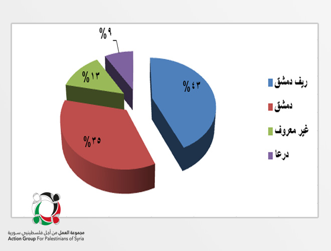 "23" فلسطينياً سورياً قضوا خلال شهر آذار/ مارس 2018