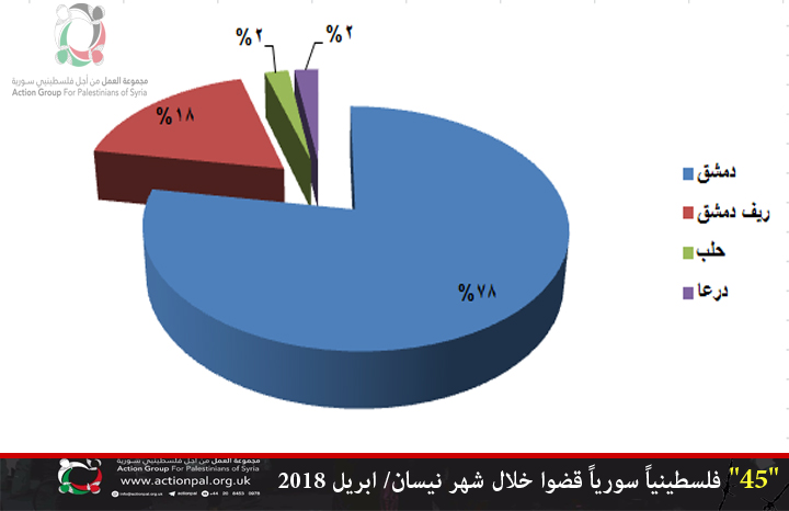 "45" فلسطينياً سورياً قضوا خلال شهر نيسان/ ابريل 2018
