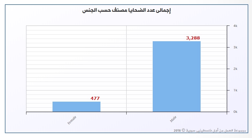 477 لاجئة فلسطينية قضين بسبب الحرب في سورية 