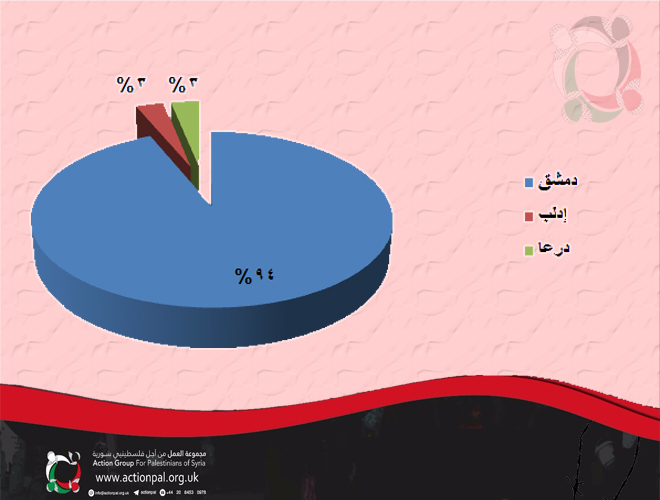 "32" فلسطينياً سورياً قضوا خلال شهر أيار/ مايو  2018