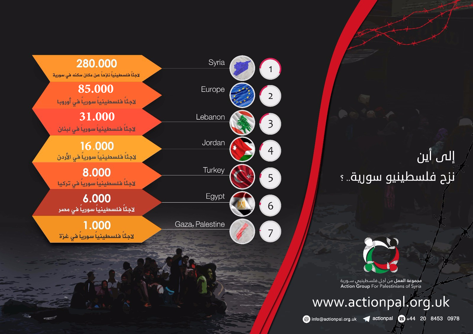 في اليوم العالمي للاجئين: أرقام وحقائق حول توزع  فلسطينيي سورية حول العالم