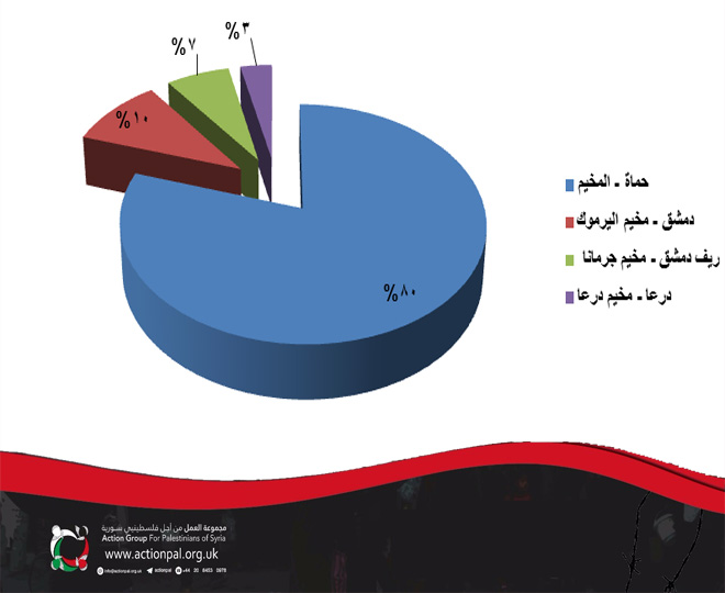 "30" فلسطينياً سورياً قضوا خلال شهر حزيران 2018 بينهم 24 لاجئاً تحت التعذيب 