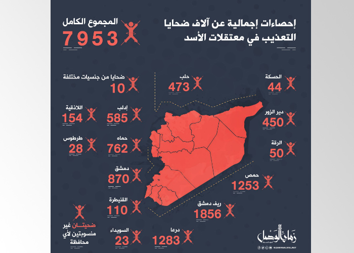 زمان الوصل تنشر لائحة بأسماء نحو 8 آلاف من ضحايا التعذيب في السجون السورية.. بينهم عائلات فلسطينية 