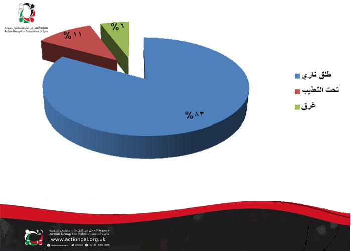 "18" فلسطينياً سورياً قضوا خلال أيلول  2018 