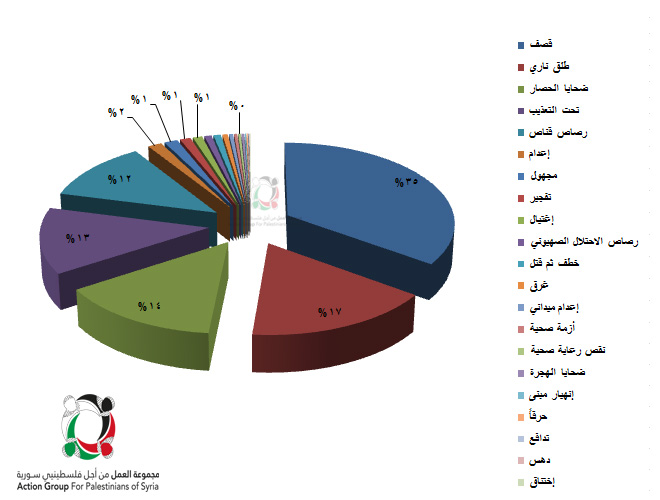 "1400" ضحية من أبناء مخيم اليرموك قضوا منذ بداية الأحداث في سورية