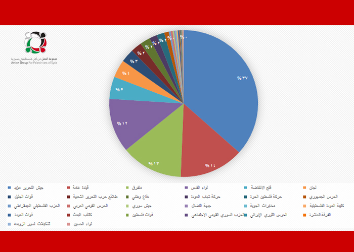 (713) فلسطينياً قضوا بسبب قتالهم إلى جانب قوات النظام السوري