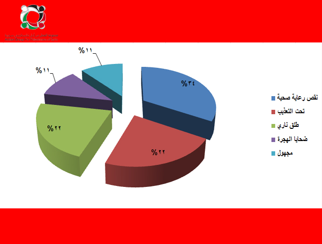 (9) فلسطينيين قضوا  في سورية خلال تشرين الثاني 2018 