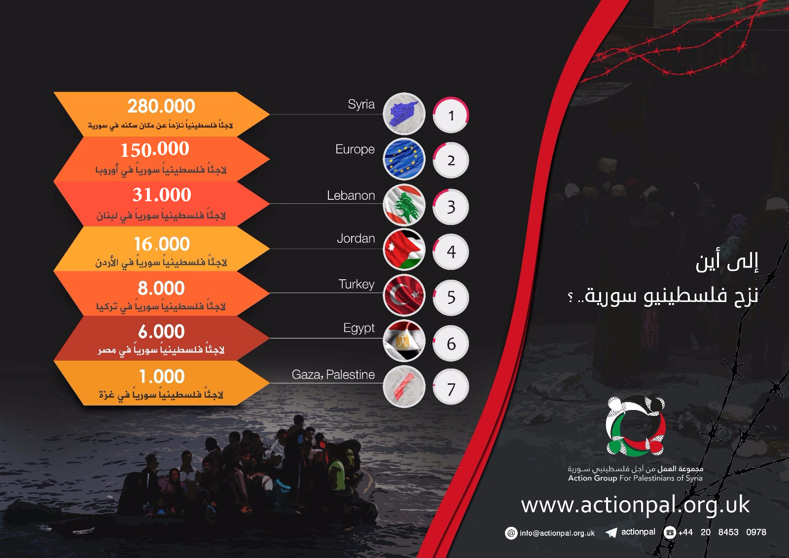 مجموعة العمل: أرقام وحقائق حول توزع فلسطينيي سورية حول العالم