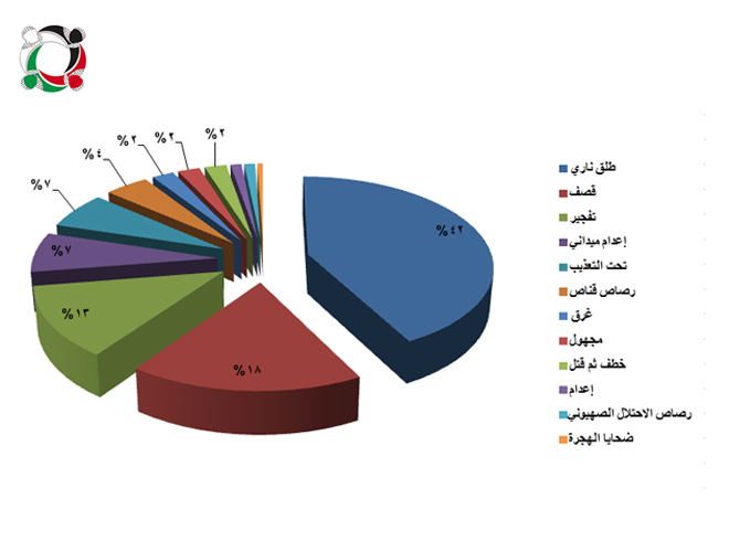 مجموعة العمل: (182) ضحية من أبناء مخيم النيرب قضوا خلال أحداث الحرب