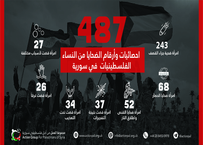 في اليوم العالمي للقضاء على العنف ضد المرأة: (487) فلسطينية قضين منذ بدء الأحداث في سورية 