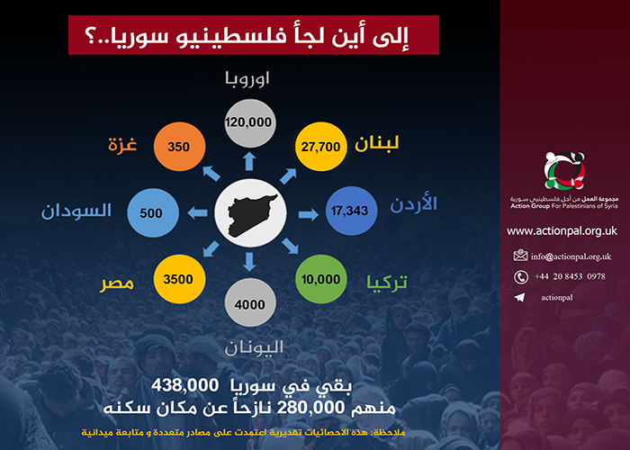 بالأرقام.. مجموعة العمل تبيّن توزع فلسطينيي سورية حول العالم