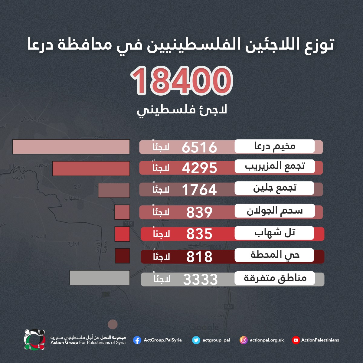 مجموعة العمل.. (18.400) لاجئ فلسطينيي في مدينة درعا وبلداتها  