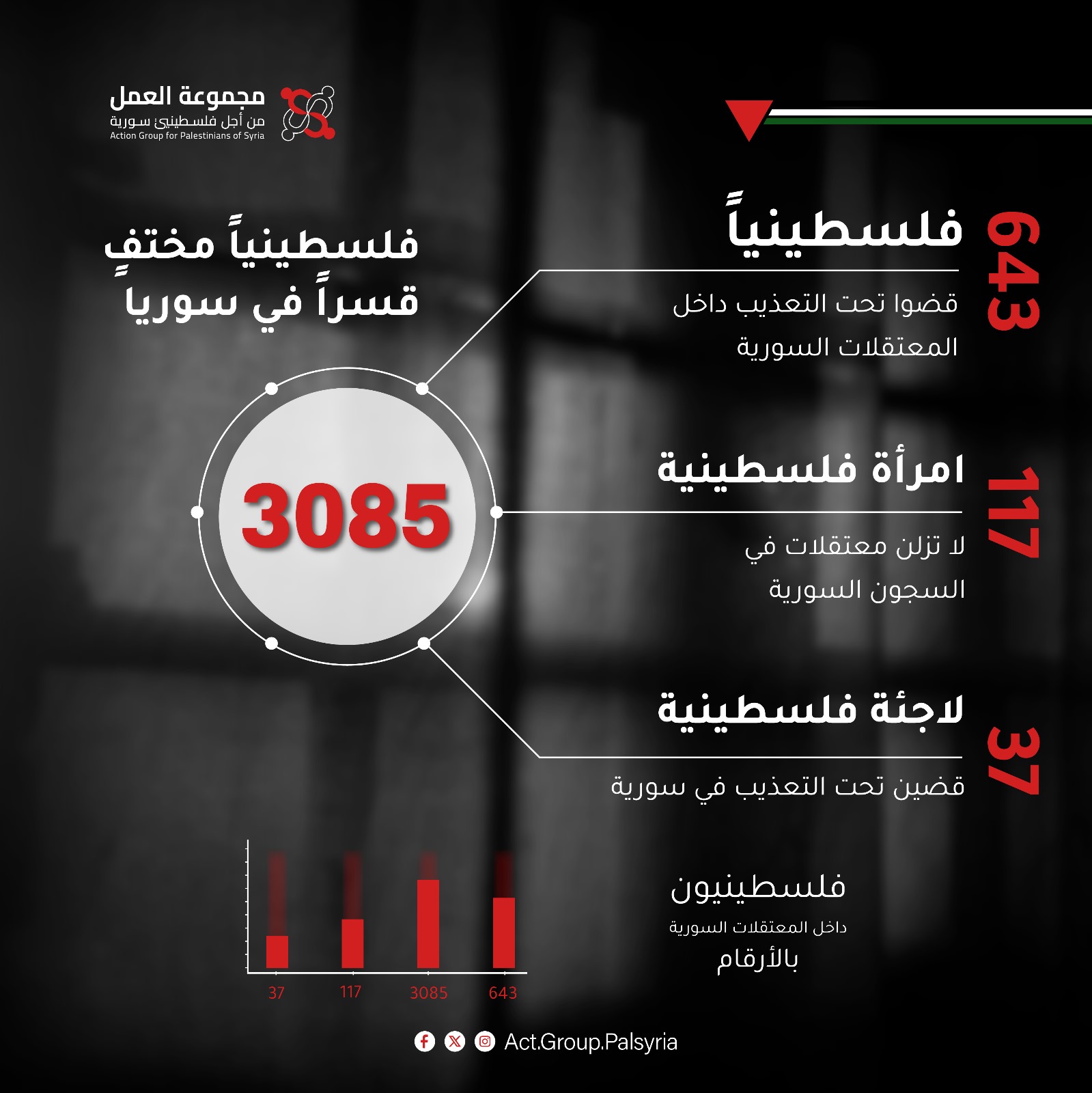 مجموعة العمل تطالب بالكشف عن مصير المعتقلين الفلسطينيين في سورية في اليوم العالمي لضحايا الاختفاء القسري