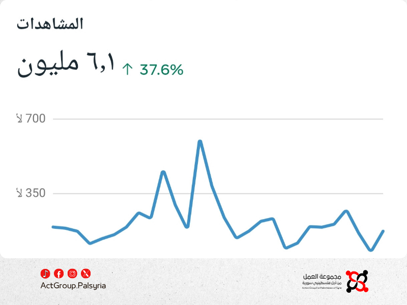 مشاهدات صفحة مجموعة العمل على فيسبوك تجاوز 6 ملايين