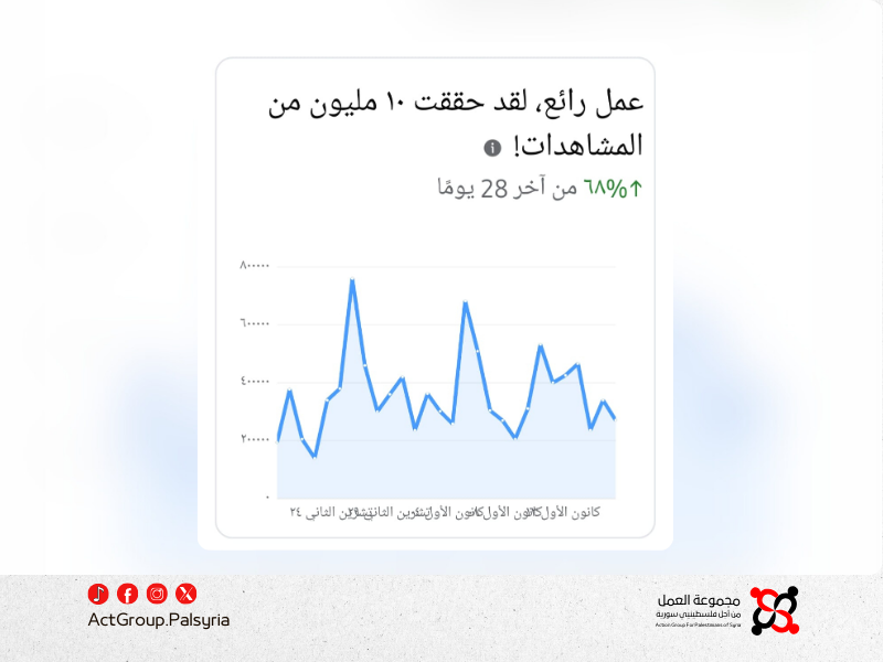 10 ملايين مشاهدة لمحتوى مجموعة العمل خلال شهر واحد