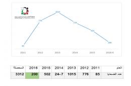 توزع الضحايا الفلسطينيين منذ بداية الأحداث في سورية حسب السنين 