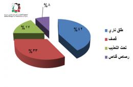 "12" فلسطينياً قضوا في سورية خلال شهر آب- أغسطس/ 2016