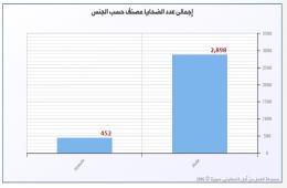 (452) لاجئة فلسطينية على الأقل قضين بسبب الحرب في سورية