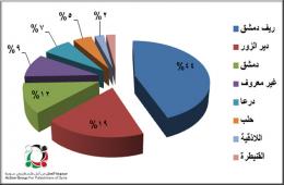 "43" فلسطينياً قضوا في سورية خلال شهر  أيلول - سبتمبر/ 2016