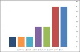 "15" فلسطينياً سورياً فقدوا خلال عام 2016