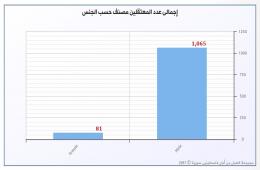 "1146" لاجئاً فلسطينياً مغيب قسراً في سجون النظام السوري