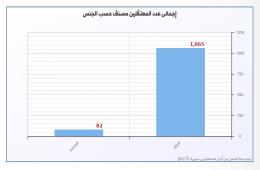 (1147) معتقلاً فلسطينياً في سورية لا يزال مصيرهم مجهولاً 