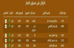 طالبة فلسطينية تحصل على المرتبة الثانية على مستوى سورية والأولى على مستوى محافظة دمشق في نتائج الثانوية العامة 